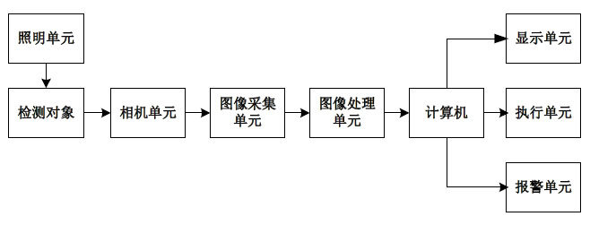 薄膜瑕疵檢測系統(tǒng)方案