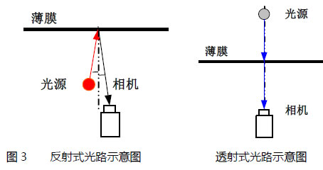 薄膜瑕疵檢測系統(tǒng)方案