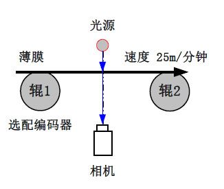 薄膜瑕疵檢測系統(tǒng)方案