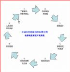 機(jī)器視覺(jué)在線檢測(cè)系統(tǒng)項(xiàng)目實(shí)施流程