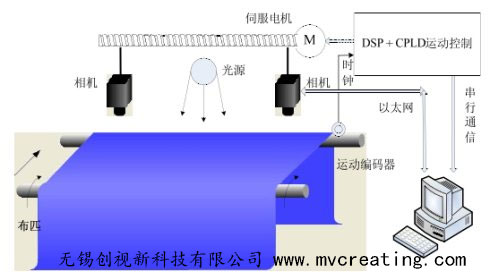 基于FPGA的薄膜表面瑕疵在線檢測系統(tǒng)