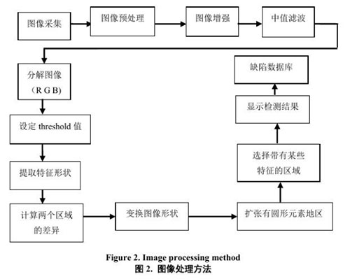 硅片檢測(cè)圖像處理方法