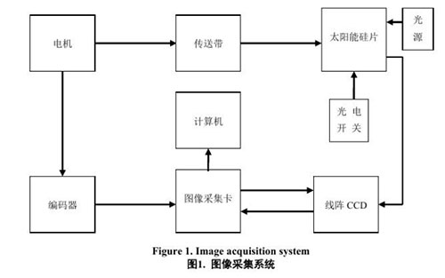 硅片檢測(cè)系統(tǒng)設(shè)計(jì)